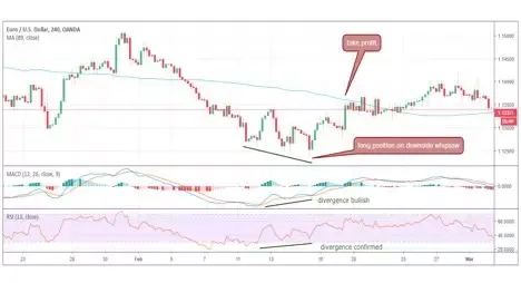 стратегия на основе MACD, RSI и SMA