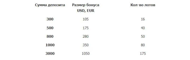 Бонусы и акции