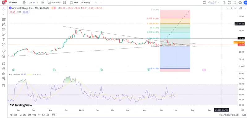 afrm-price-action-using-the-daily-chart-tradingview.webp