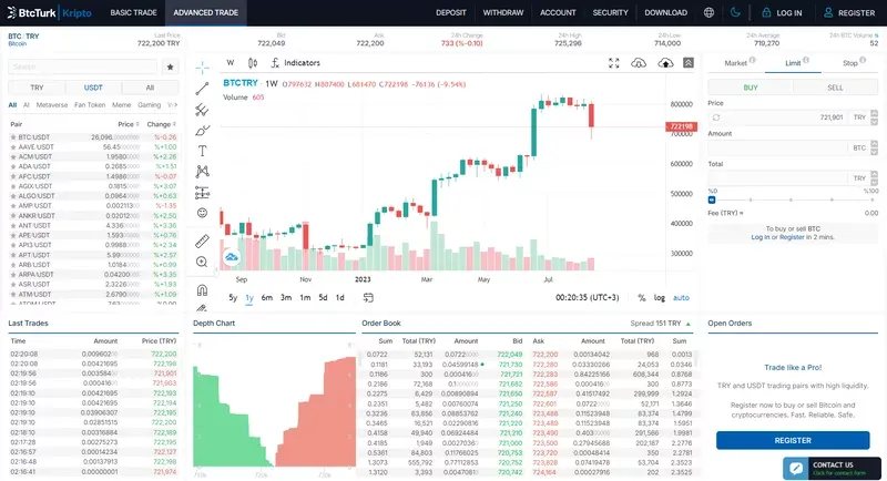 Анализ рынка и графики BtcTurk