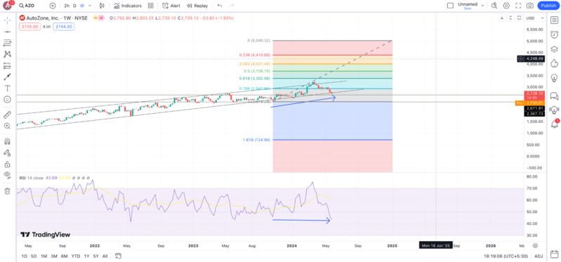 autozone-price-chart-tradingview.jpg
