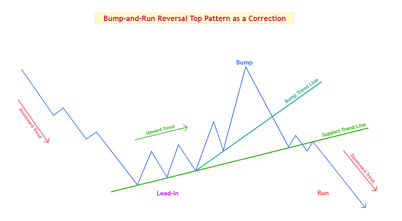 Bump-and-Run Reversal Pattern as a Correction