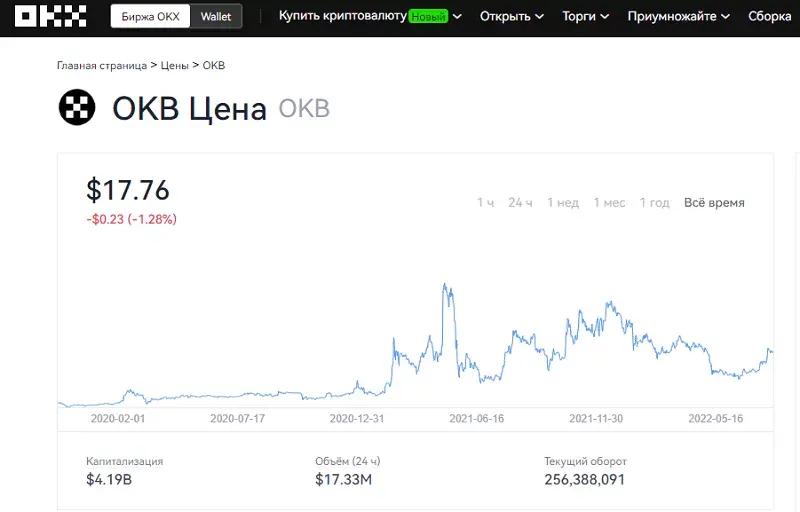 Биржа поддерживает стоимость OKB
