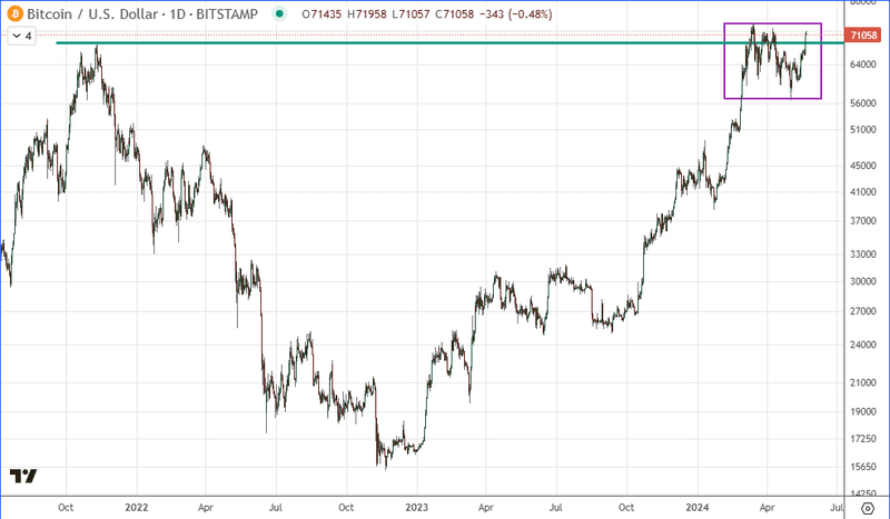 bitcoin-charges-toward-all-time-highs.png