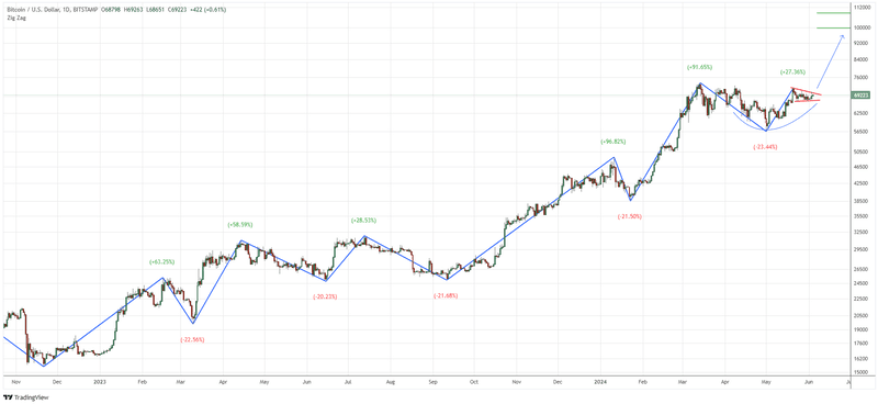 bitcoin-rounded-bottom-attempting-upside-breakout.png bitcoin-rounded-bottom-attempting-upside-breakout.png