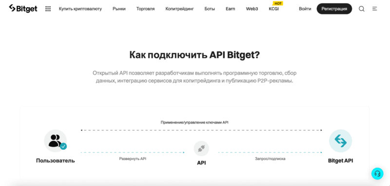 Bitget API Bitget API