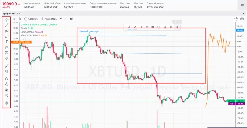 Битмекс позволяет «разрисовать» график