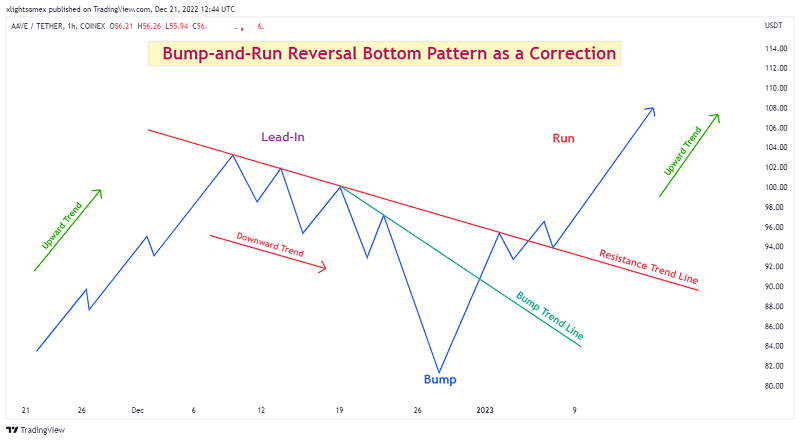 The bump-and-run bottom correction