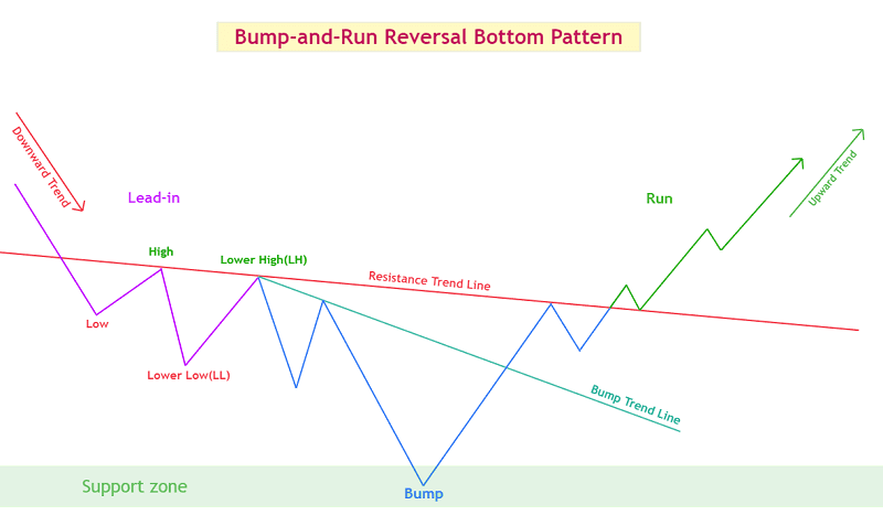 The bump-and-run bottom pattern