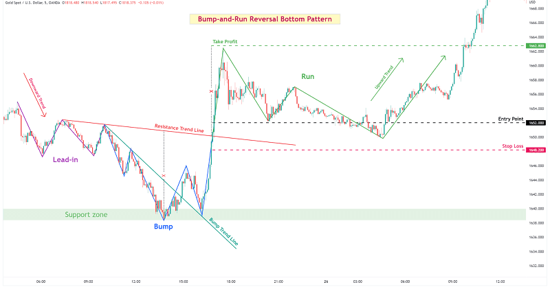 The bump-and-run reversal pattern