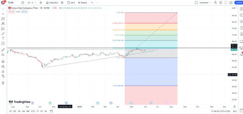 coca-cola-s-bullish-daily-chart-tradingview.png