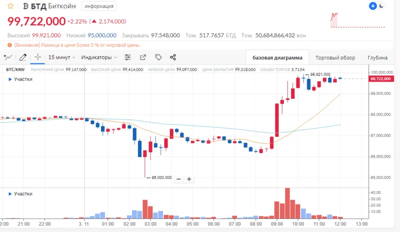 coinone-grafik-ot-tradingview.webp