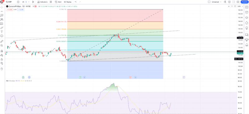 conocophillips-cop-price-chart-tradingview.png