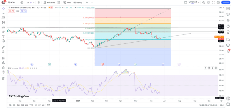 dnevnoy-grafik-nog-tradingview.png