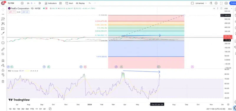 fdx-price-chart-tradingview.webp