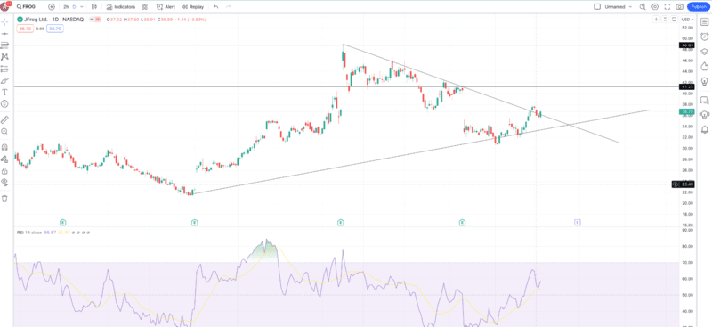 frog-daily-chart-tradingview.png frog-daily-chart-tradingview.png