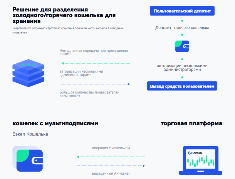 Для безпечного зберігання активів Gate.io використовує комбінацію гарячих і холодних гаманців