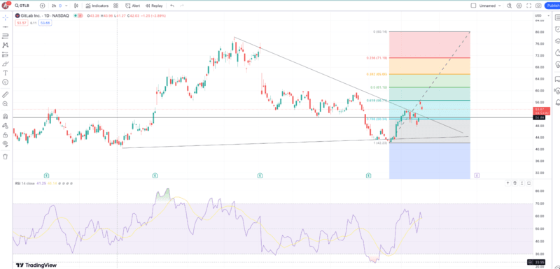 gtlb-daily-chart-tradingview.png gtlb-daily-chart-tradingview.png