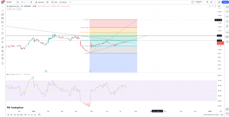 hlit-daily-chart-tradingview.png
