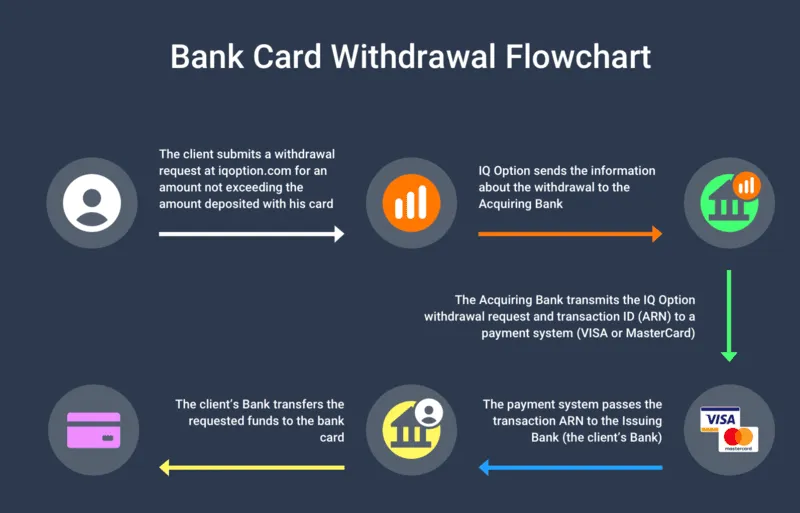 How are bank withdrawals processed? IQ Option How are bank withdrawals processed? IQ Option