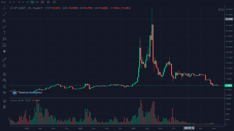 Huobi Token: Що це таке?