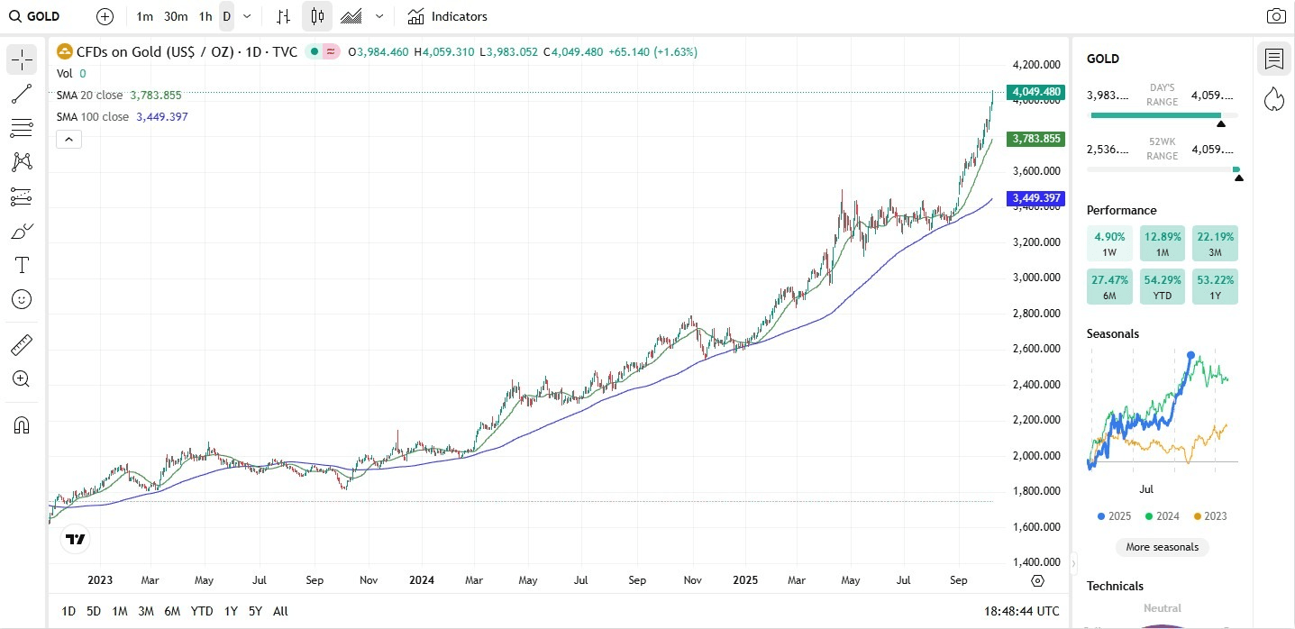 Live Chart Live Chart