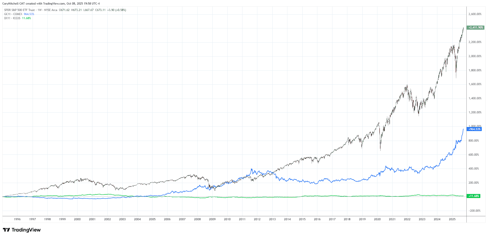Chart with the USD, gold, and the S&P 500 ETF Chart with the USD, gold, and the S&P 500 ETF