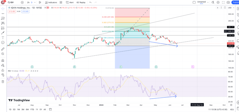 iqv-daily-chart-tradingview.png