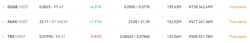 Як купити Dogecoin на Binance?