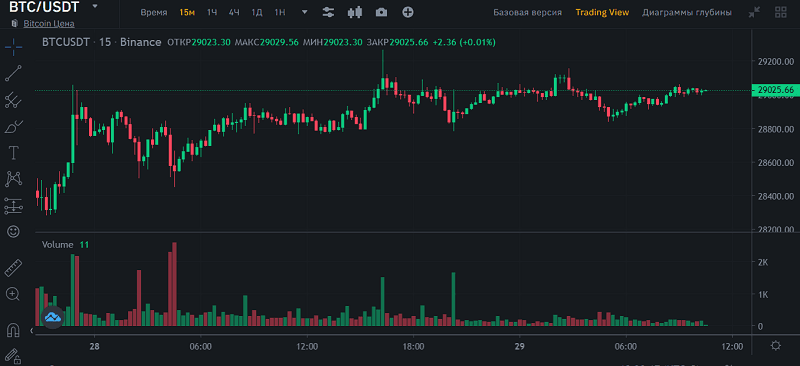 Как настроить график на Binance?