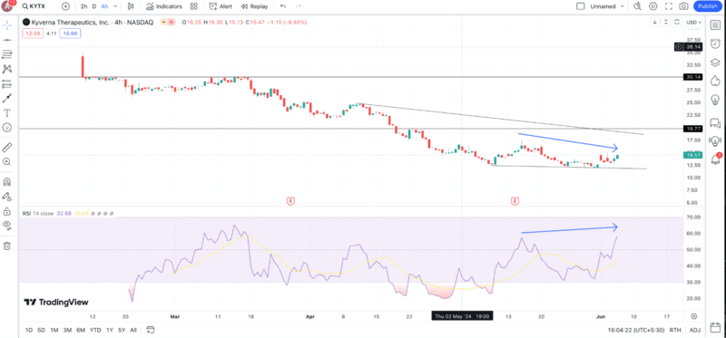 kytx-4-hour-chart-tradingview-1.png