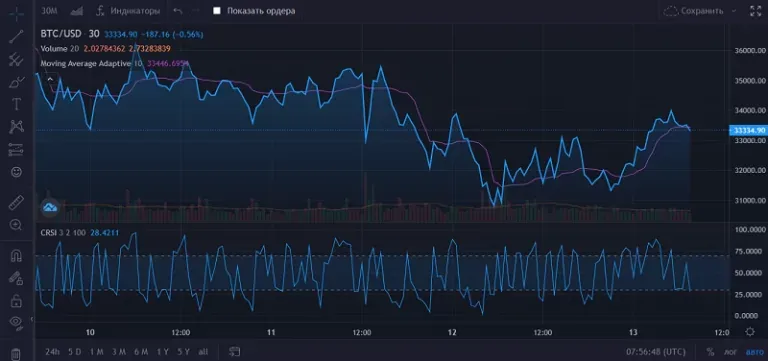 линейный график с RSI линейный график с RSI