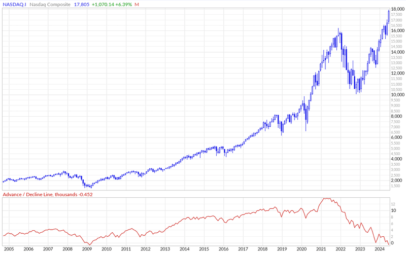 nasdaq-advance-decline-line-lowest-levels-since-2009.png nasdaq-advance-decline-line-lowest-levels-since-2009.png