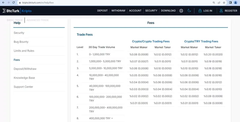 Обзор структуры комиссий на бирже BtcTurk