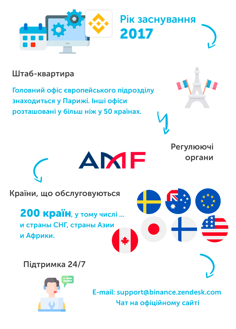 Основна інформація по біржі Бінанс