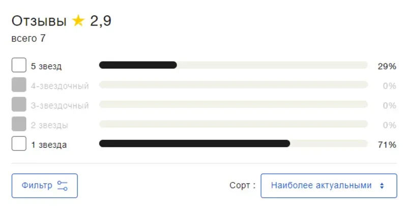 Відгуки та репутація