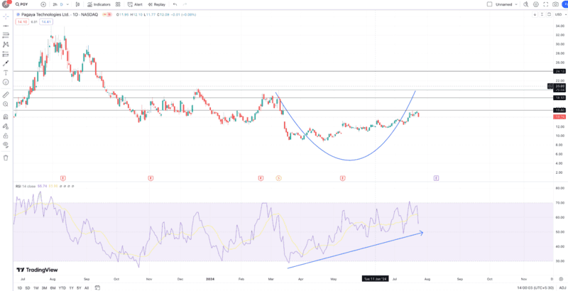 pgy-daily-chart-tradingview.png