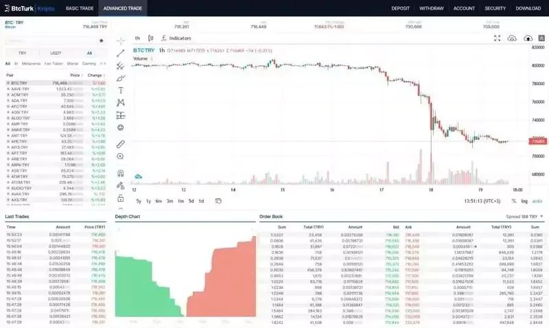 Платформа BtcTurk исполняет ордера мгновенно