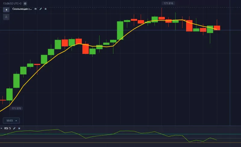 Стратегия на основе RSI и SMA 5