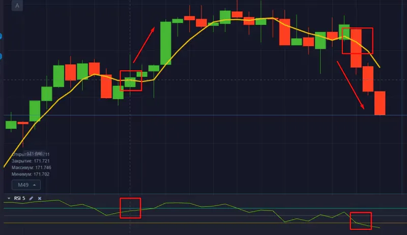 Pocket Option Стратегия на основе RSI и SMA 5 2