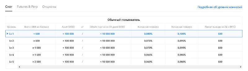 Відсоток збору трейдер може подивитися в особистому кабінеті у розділі «Мої комісії»