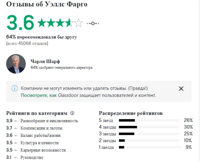 Репутация Wells Fargo на рынке