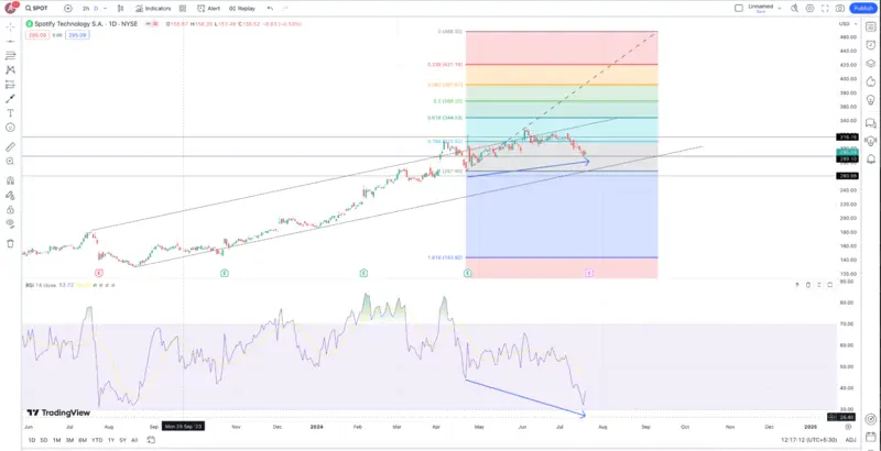 spotify-daily-chart-tradingview.webp