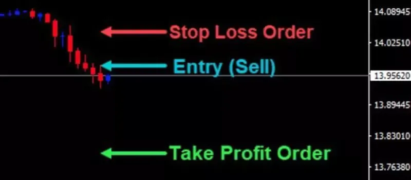 Take profit and stop loss