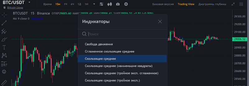 Як увімкнути індикатори на Бінанс?