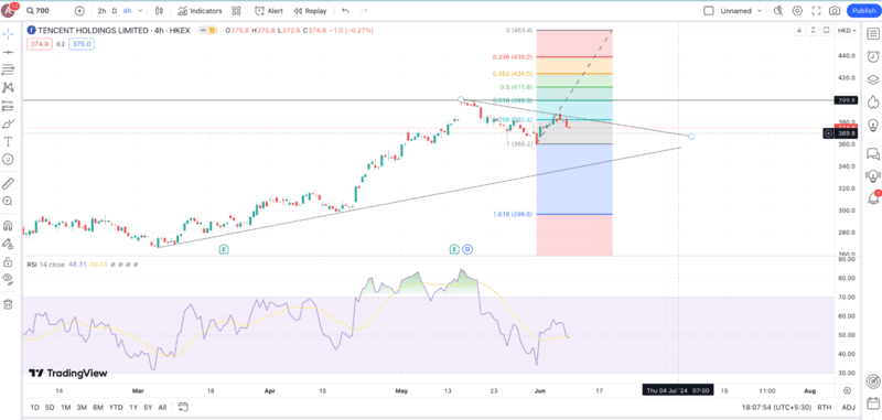 tencent-price-chart-tradingview (1).png