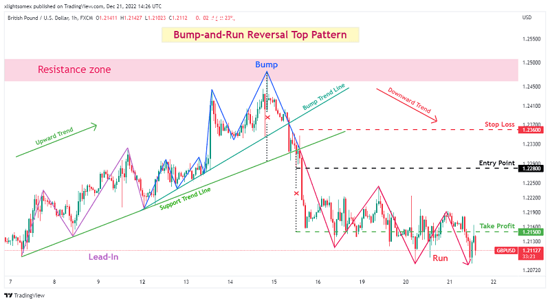 The bump trend line
