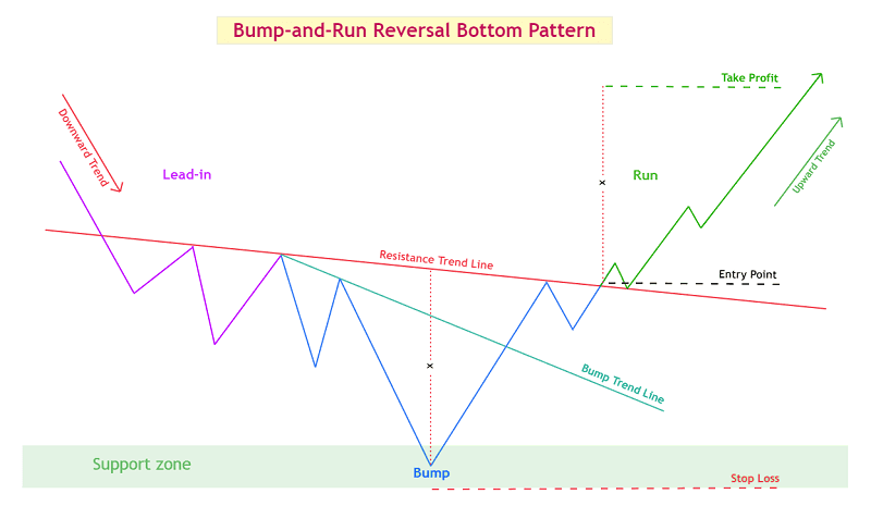 Trade on the Bum and Run Bottom Pattern