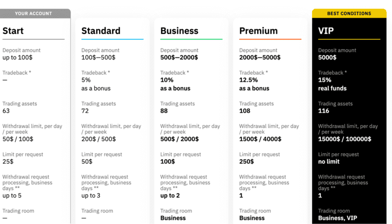 Types of accounts available on Binarium Types of accounts available on Binarium