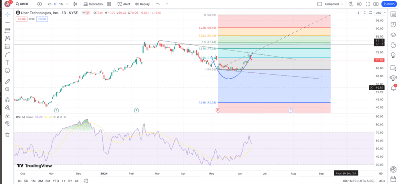 uber-s-daily-chart-tradingview.png uber-s-daily-chart-tradingview.png